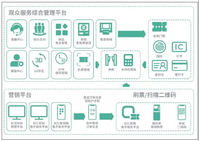 智慧型服務系統